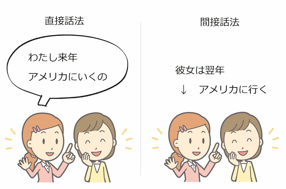 直接 話 法 間接 話 法